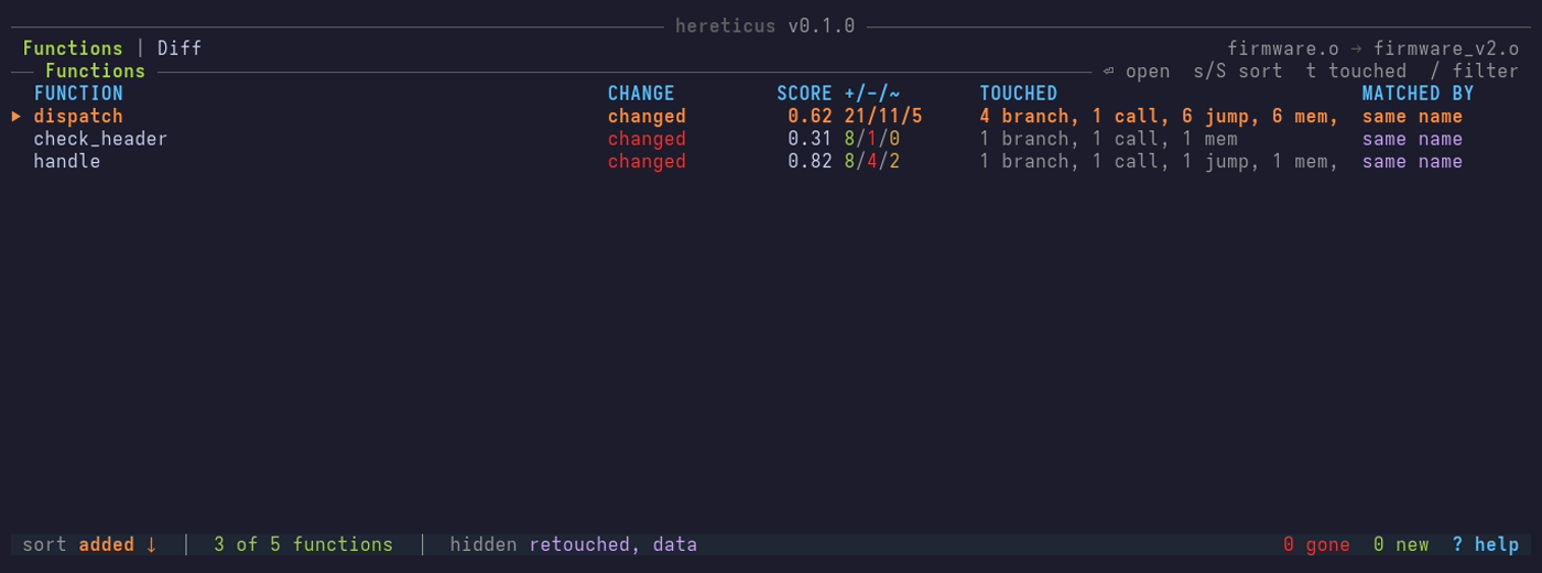 The list of changed functions